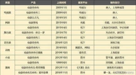 大宇5億元出售《仙劍奇俠傳》IP，影視劇制作發行困境只是冰山一角